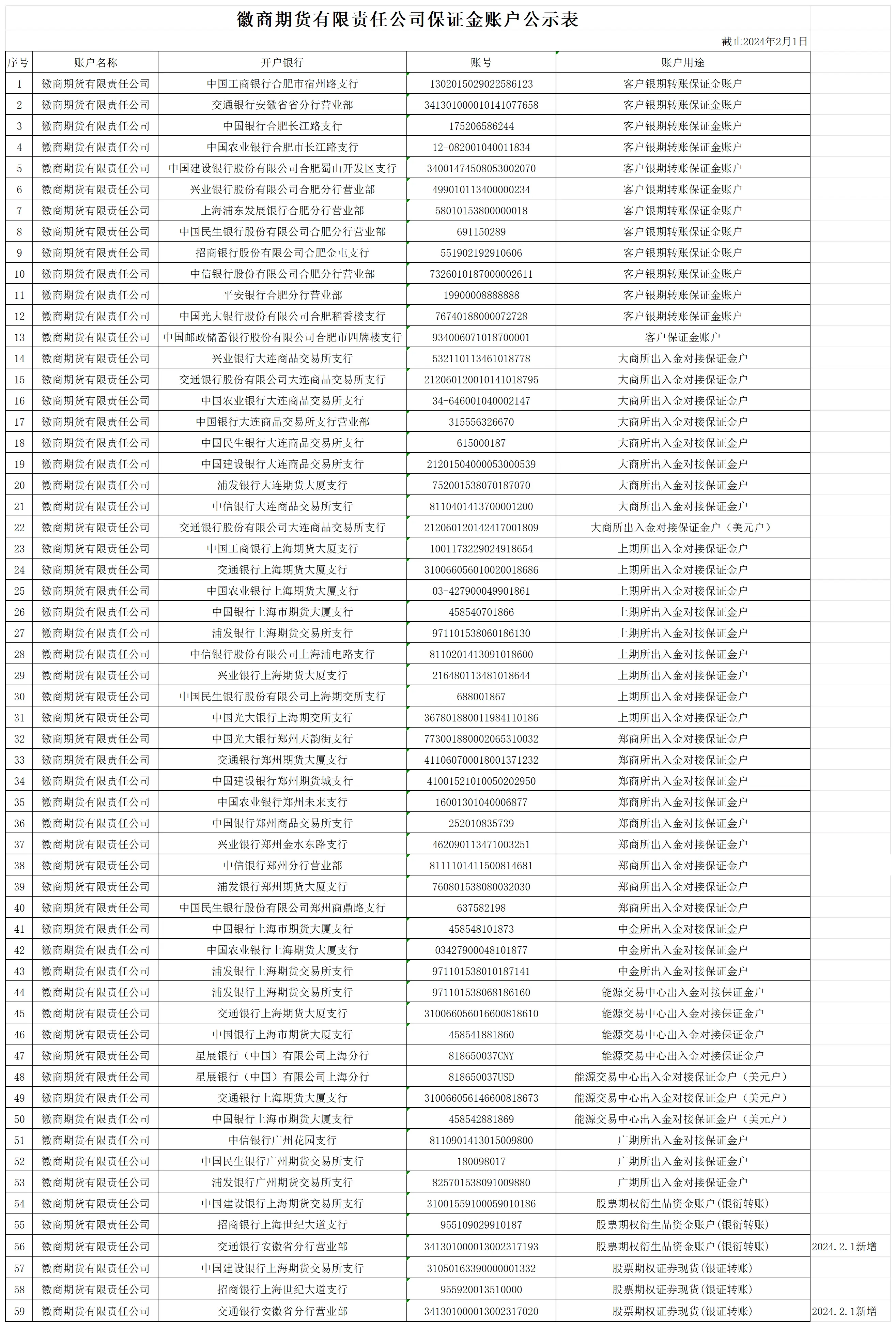 徽商期货保证金账户公示表2024.2.1