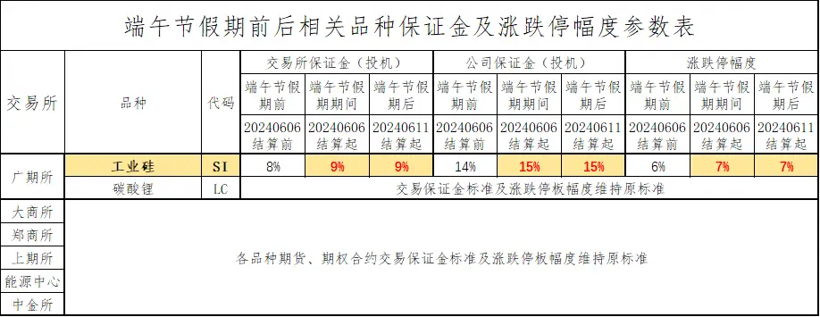 端午节保证金表