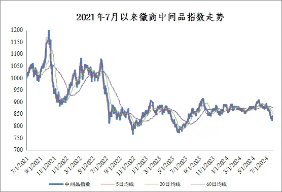 20240814徽商指数再添新成员 中间品指数8月正式发布+汪婷