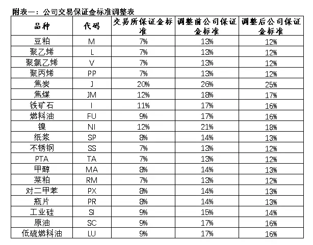 官网附表一：公司交易保证金标准调整表
