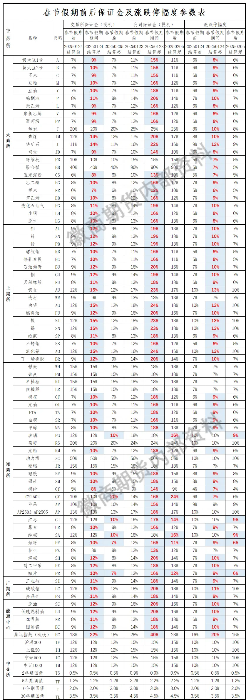 保证金表