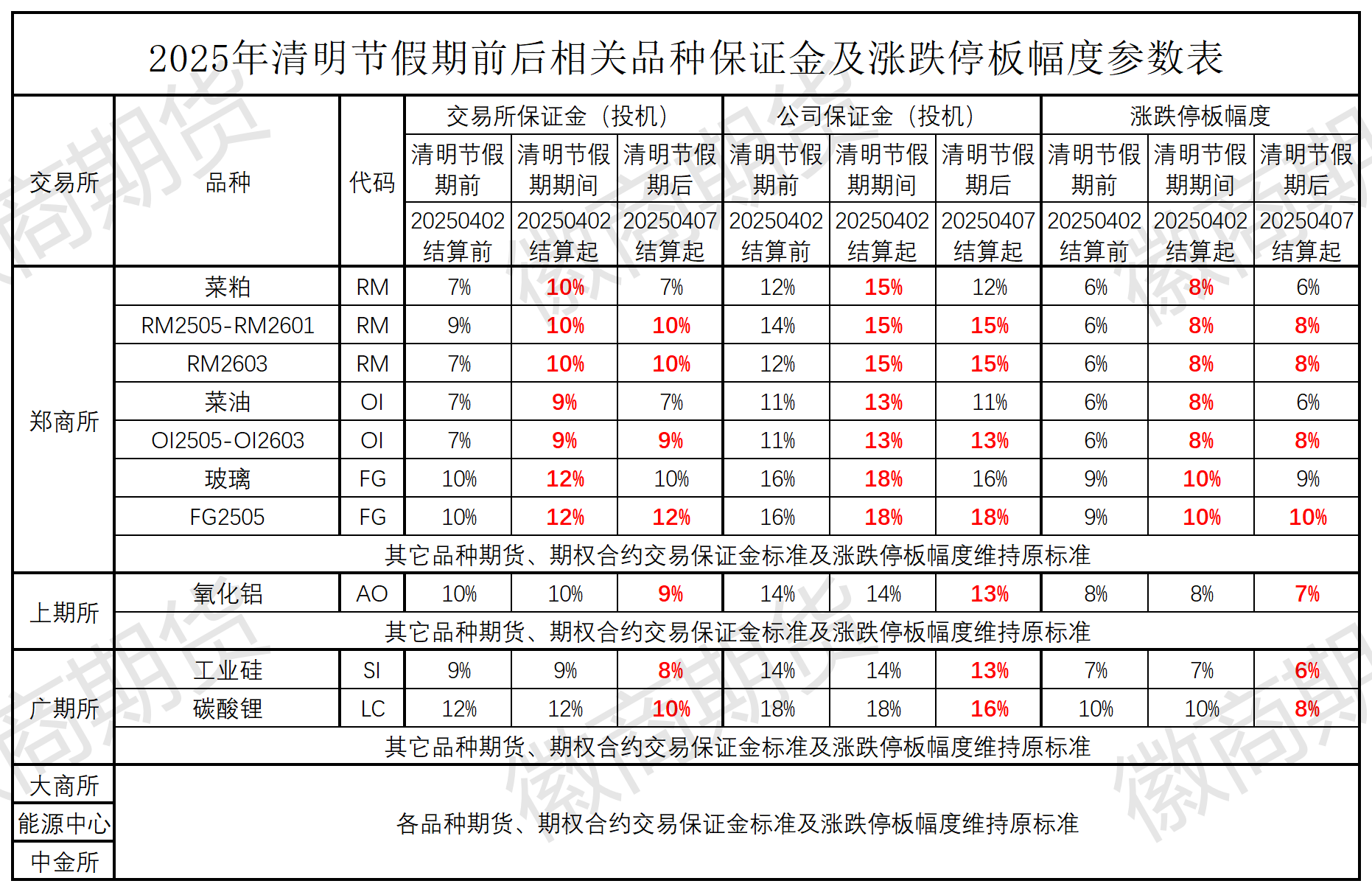2025年清明节保证金及涨跌停幅度参数表_Sheet1