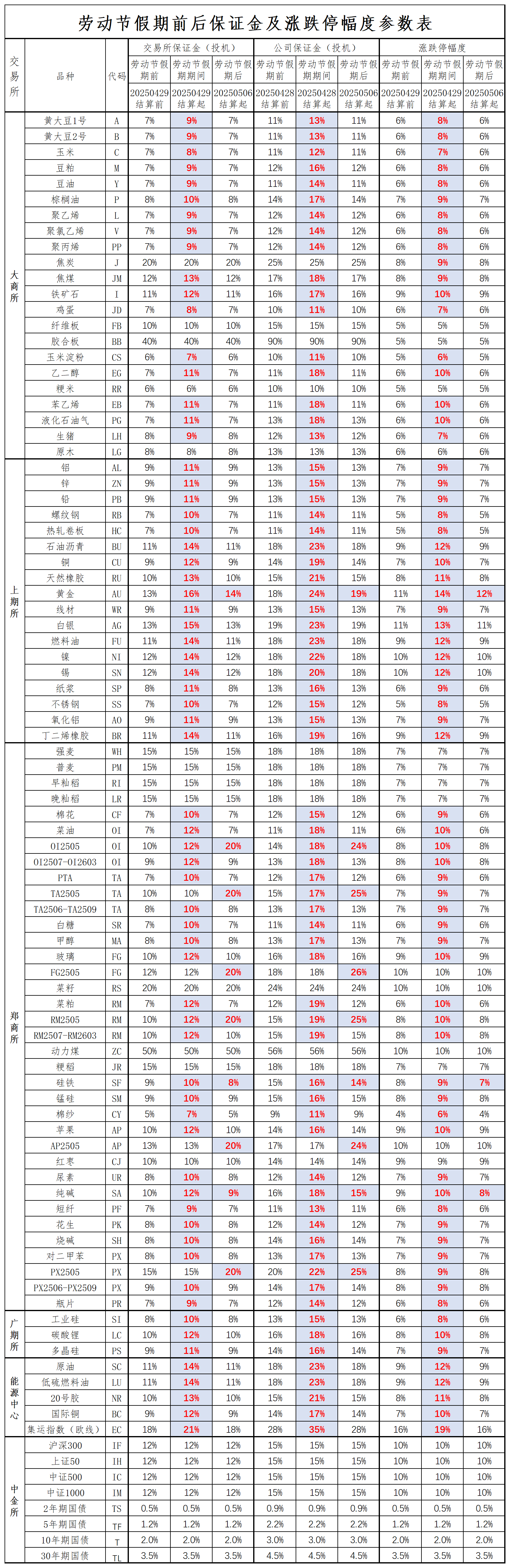 2025年劳动节保证金及涨跌停幅度参数表_1
