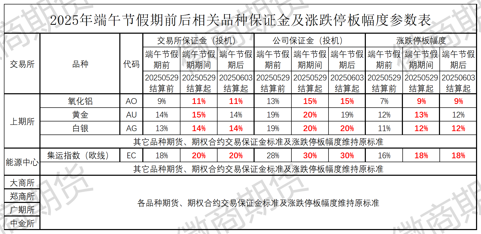 2025年端午节保证金及涨跌停幅度参数表_Sheet1