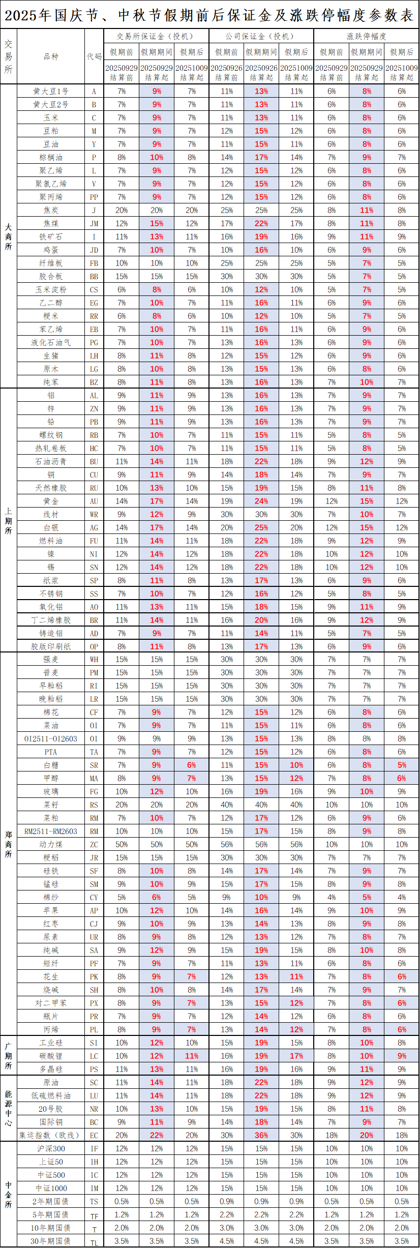 保证金表调整后