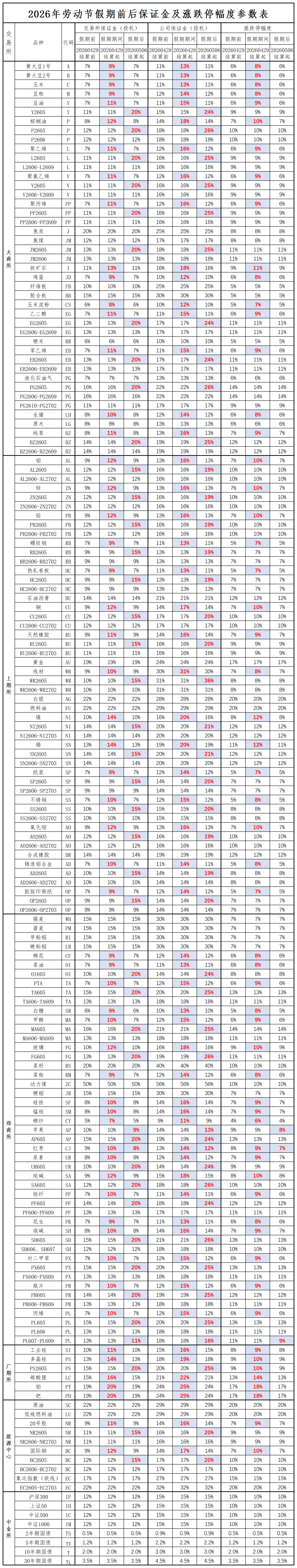 2026年劳动节假期前后保证金及涨跌停幅度参数表_1