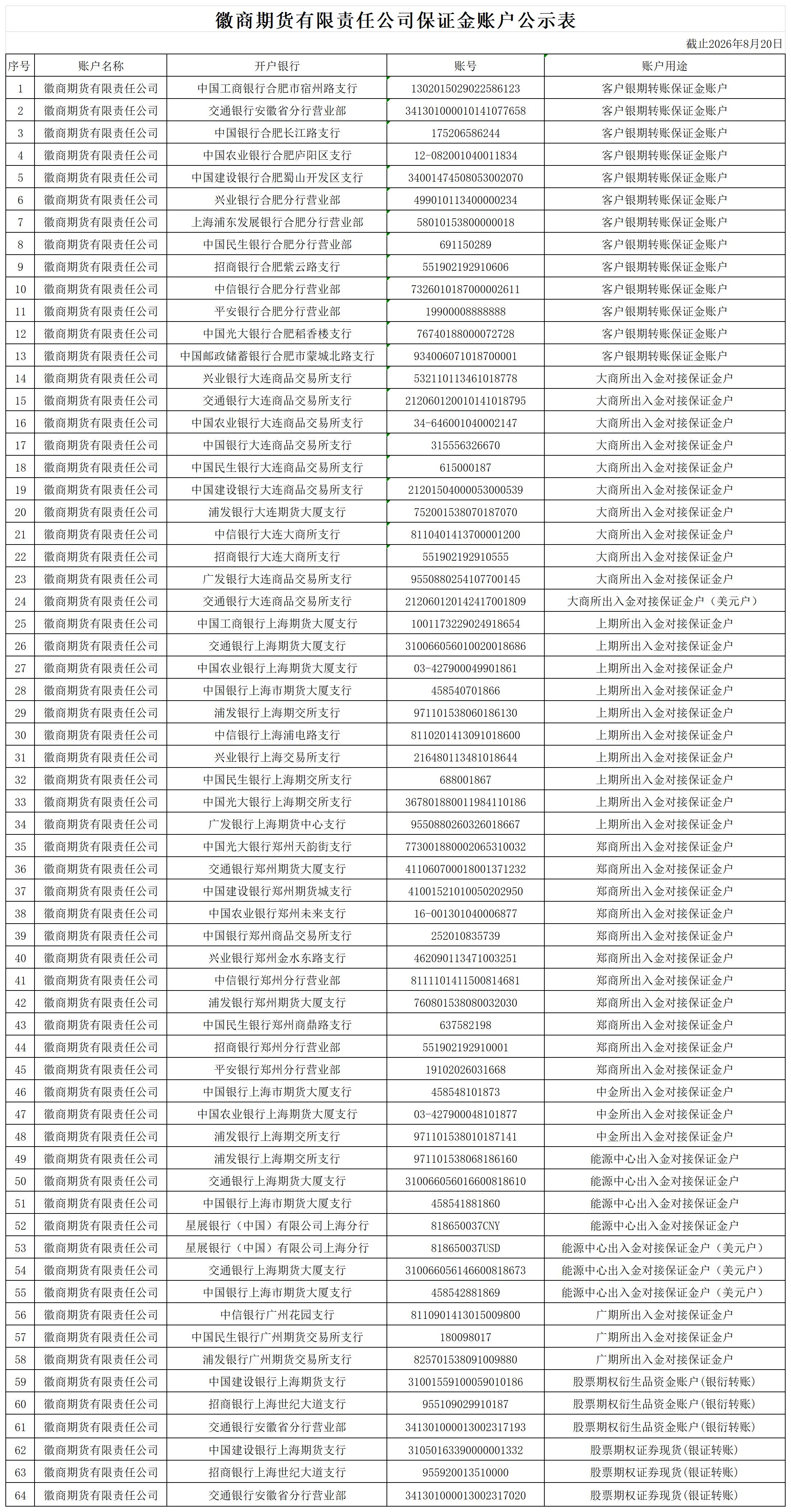 徽商期货保证金账户公示表2026.8.20