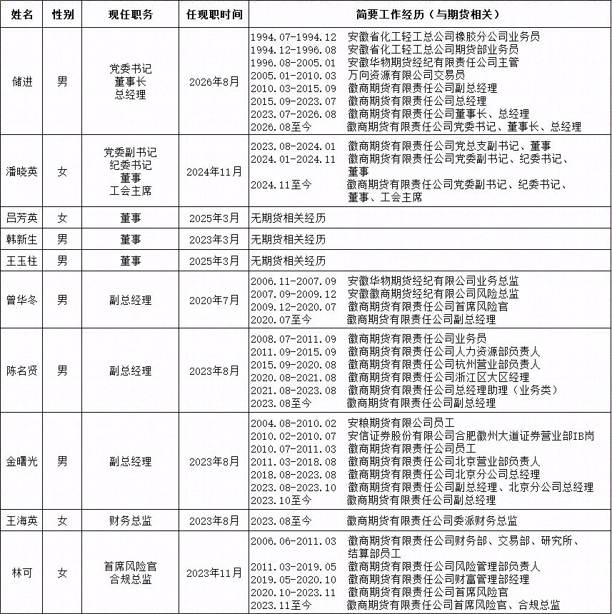 高管信息公示 (2)