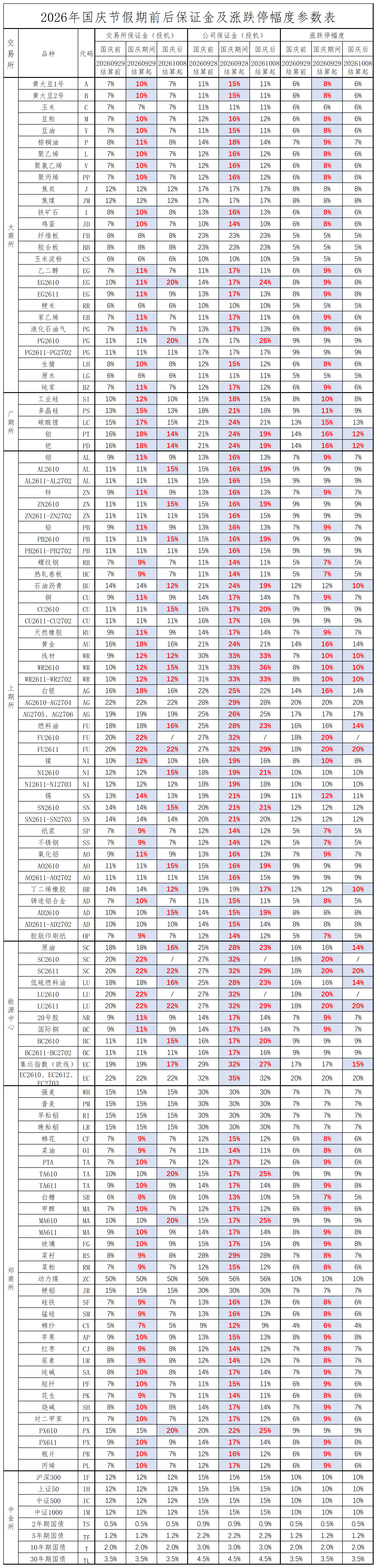 1790231339509 2026年中秋节、国庆节假期前后保证金及涨跌停幅度参数表_国庆